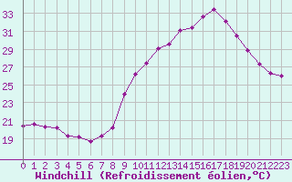 Courbe du refroidissement olien pour Nmes - Courbessac (30)