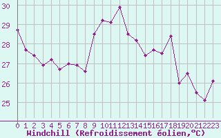 Courbe du refroidissement olien pour Toulon (83)