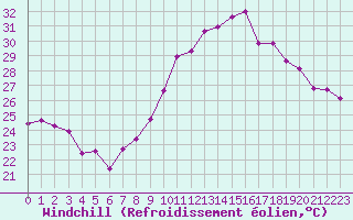 Courbe du refroidissement olien pour Marignane (13)
