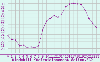 Courbe du refroidissement olien pour Sgur-le-Chteau (19)