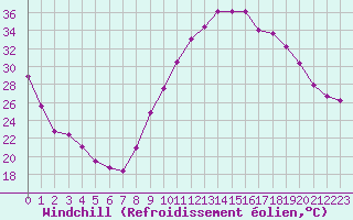Courbe du refroidissement olien pour Saint-Antonin-du-Var (83)