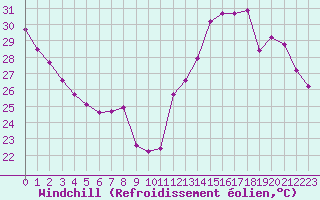 Courbe du refroidissement olien pour Paris Saint-Germain-des-Prs (75)