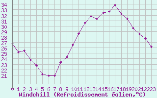 Courbe du refroidissement olien pour Bulson (08)