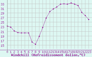 Courbe du refroidissement olien pour Avila - La Colilla (Esp)