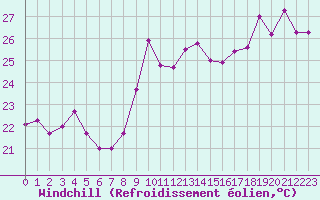 Courbe du refroidissement olien pour Ile Rousse (2B)