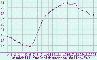 Courbe du refroidissement olien pour Creil (60)
