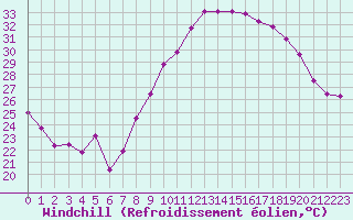 Courbe du refroidissement olien pour Marignane (13)