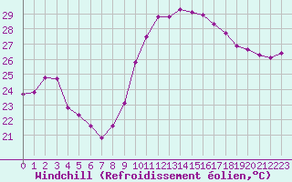 Courbe du refroidissement olien pour Pomrols (34)