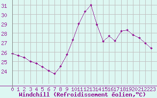 Courbe du refroidissement olien pour Gruissan (11)