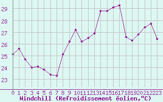 Courbe du refroidissement olien pour Cap Sagro (2B)