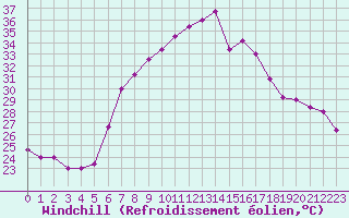 Courbe du refroidissement olien pour Lecce