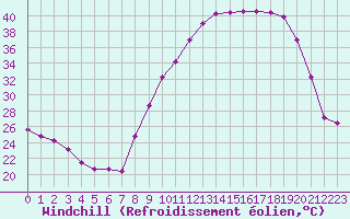 Courbe du refroidissement olien pour Chartres (28)