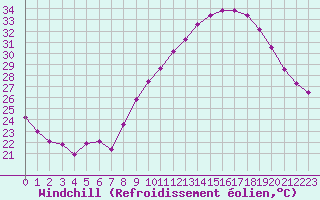 Courbe du refroidissement olien pour Belfort-Dorans (90)