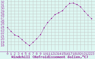 Courbe du refroidissement olien pour Le Mans (72)