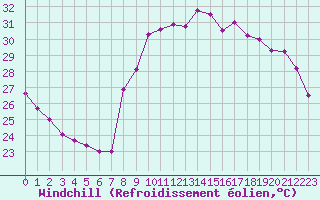 Courbe du refroidissement olien pour Toulon (83)
