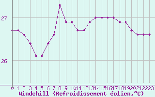 Courbe du refroidissement olien pour la bouée 6100197