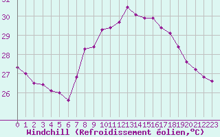 Courbe du refroidissement olien pour Cap Sagro (2B)