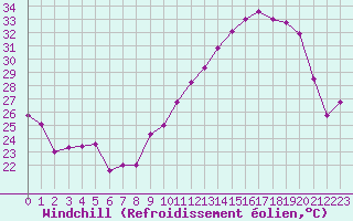 Courbe du refroidissement olien pour Troyes (10)