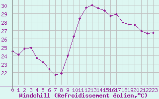 Courbe du refroidissement olien pour Agde (34)