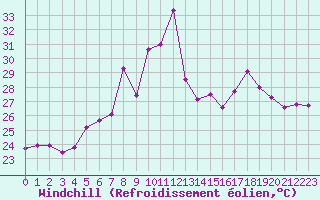 Courbe du refroidissement olien pour Ile Rousse (2B)