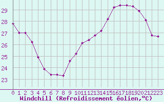 Courbe du refroidissement olien pour Sallles d
