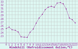 Courbe du refroidissement olien pour Montpellier (34)