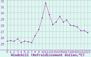 Courbe du refroidissement olien pour Ste (34)