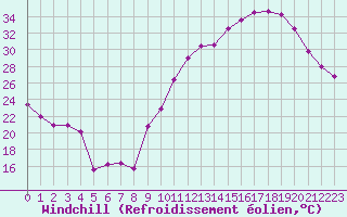 Courbe du refroidissement olien pour Gourdon (46)