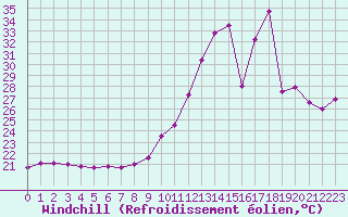 Courbe du refroidissement olien pour Pointe de Chassiron (17)