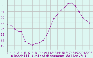 Courbe du refroidissement olien pour Montauban (82)