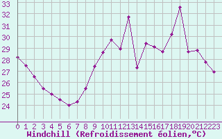 Courbe du refroidissement olien pour Ste (34)