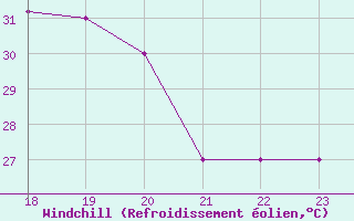 Courbe du refroidissement olien pour Yurimaguas