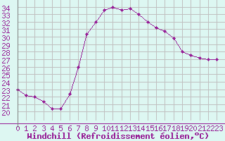 Courbe du refroidissement olien pour Decimomannu