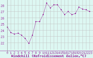 Courbe du refroidissement olien pour Cap Sagro (2B)