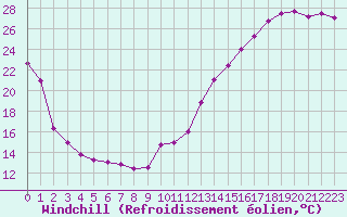 Courbe du refroidissement olien pour Atikokan, Ont.
