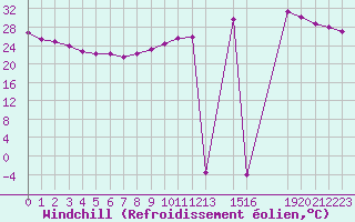Courbe du refroidissement olien pour Toulouse-Francazal (31)
