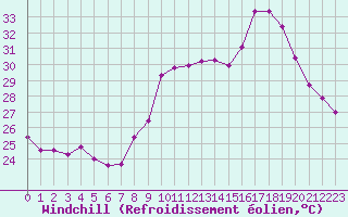 Courbe du refroidissement olien pour Porquerolles (83)