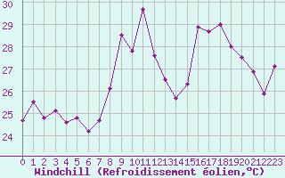 Courbe du refroidissement olien pour Nice (06)