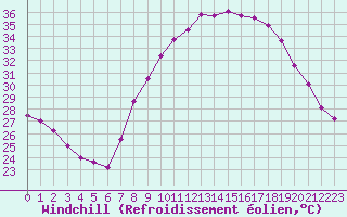 Courbe du refroidissement olien pour Guadalajara