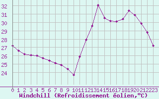 Courbe du refroidissement olien pour Cabestany (66)