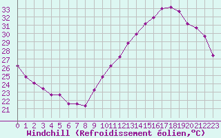 Courbe du refroidissement olien pour Saint-Clment-de-Rivire (34)