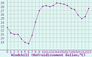 Courbe du refroidissement olien pour Hyres (83)