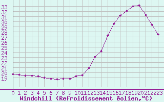 Courbe du refroidissement olien pour Dax (40)