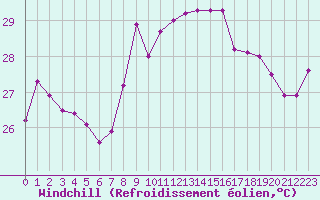 Courbe du refroidissement olien pour Nice (06)