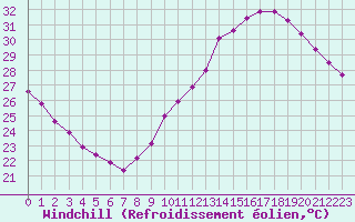 Courbe du refroidissement olien pour Toulouse-Blagnac (31)