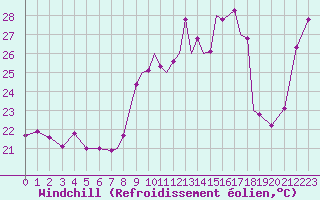 Courbe du refroidissement olien pour Gibraltar (UK)