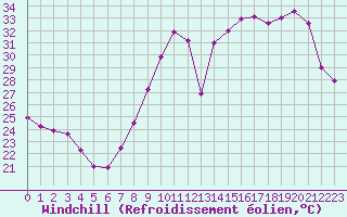 Courbe du refroidissement olien pour Montpellier (34)