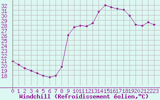 Courbe du refroidissement olien pour Cavalaire-sur-Mer (83)