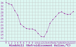 Courbe du refroidissement olien pour Kelowna Airport