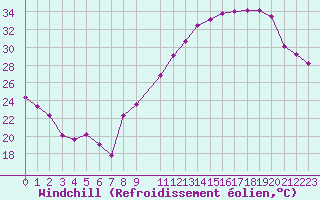 Courbe du refroidissement olien pour Clermont-Ferrand (63)